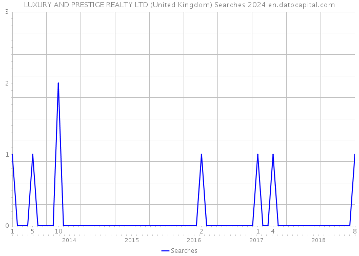 LUXURY AND PRESTIGE REALTY LTD (United Kingdom) Searches 2024 