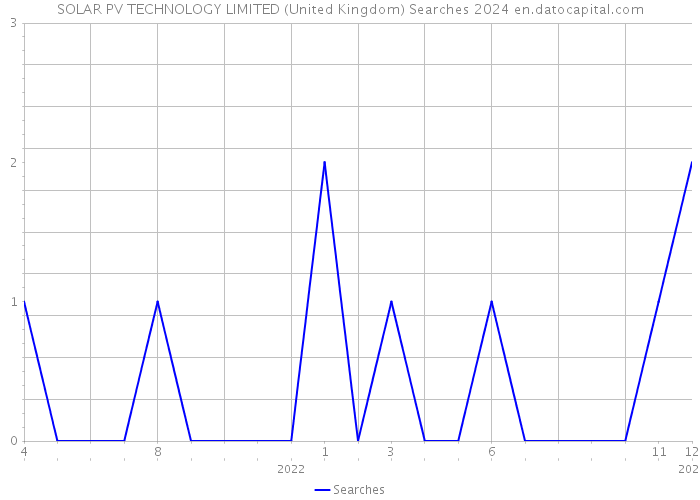 SOLAR PV TECHNOLOGY LIMITED (United Kingdom) Searches 2024 