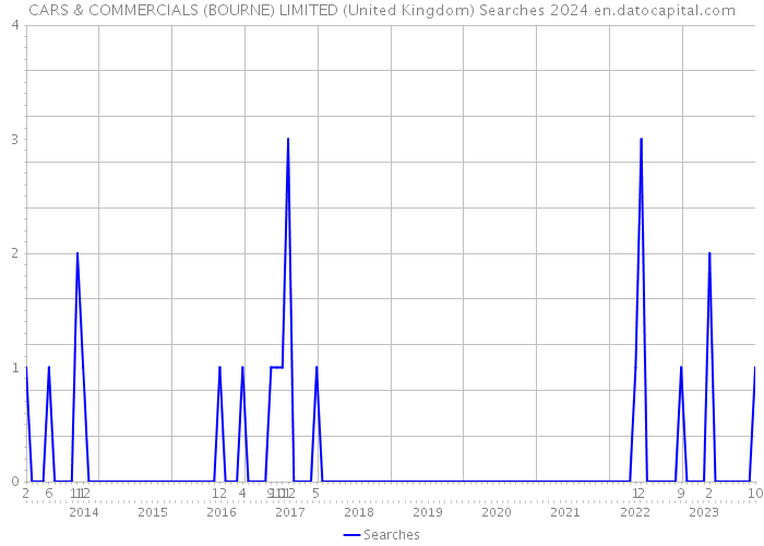 CARS & COMMERCIALS (BOURNE) LIMITED (United Kingdom) Searches 2024 