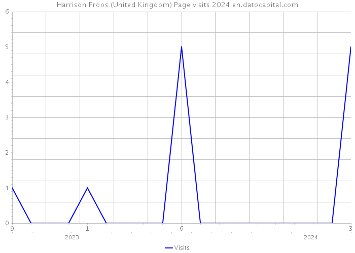 Harrison Proos (United Kingdom) Page visits 2024 