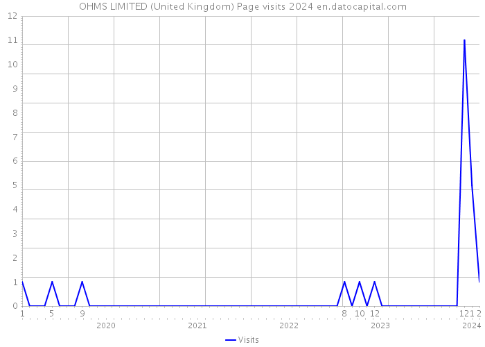 OHMS LIMITED (United Kingdom) Page visits 2024 