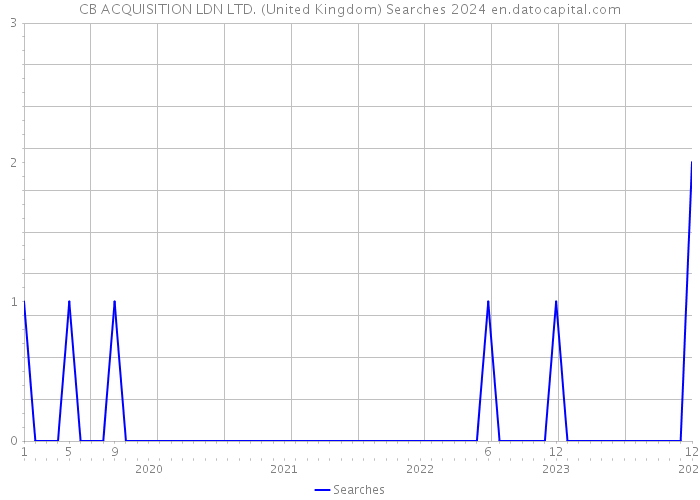 CB ACQUISITION LDN LTD. (United Kingdom) Searches 2024 