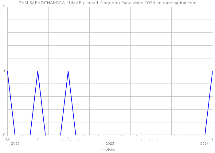 RAM SARADCHANDRA KUMAR (United Kingdom) Page visits 2024 
