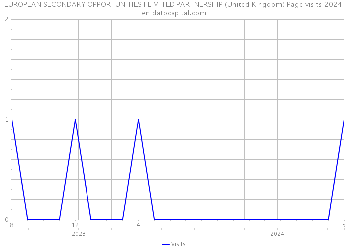 EUROPEAN SECONDARY OPPORTUNITIES I LIMITED PARTNERSHIP (United Kingdom) Page visits 2024 