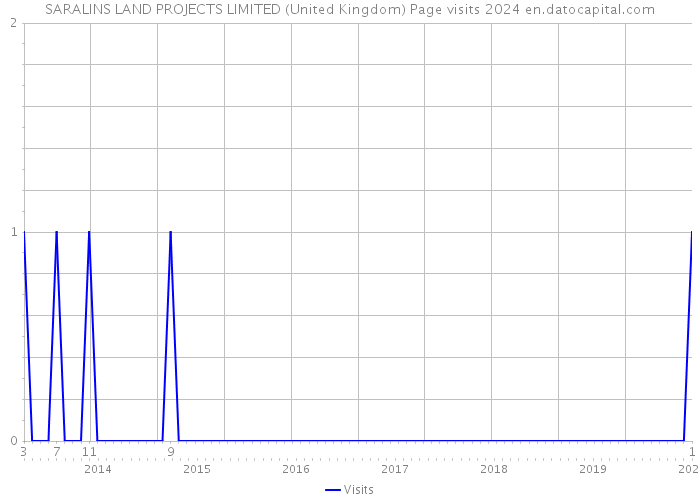 SARALINS LAND PROJECTS LIMITED (United Kingdom) Page visits 2024 