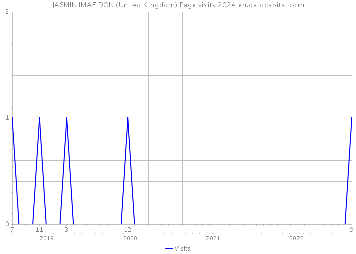 JASMIN IMAFIDON (United Kingdom) Page visits 2024 
