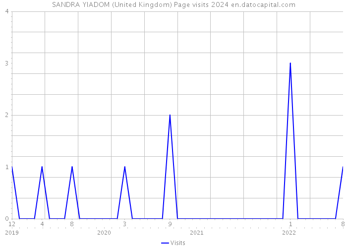 SANDRA YIADOM (United Kingdom) Page visits 2024 