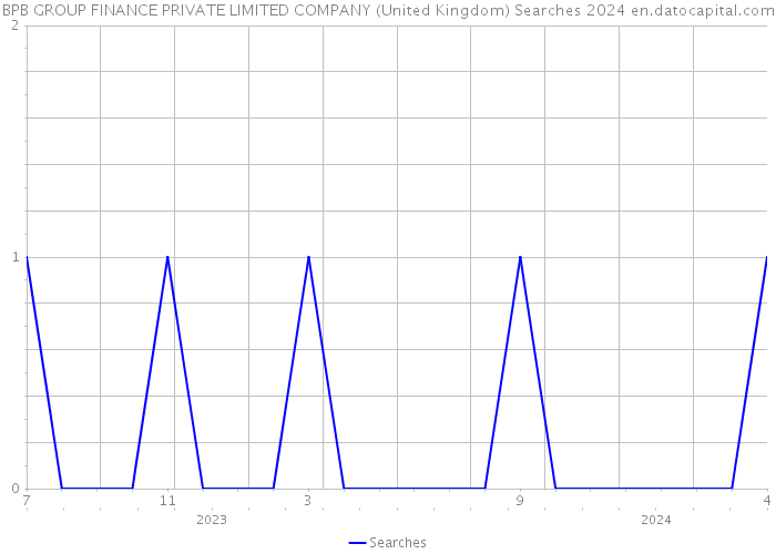 BPB GROUP FINANCE PRIVATE LIMITED COMPANY (United Kingdom) Searches 2024 