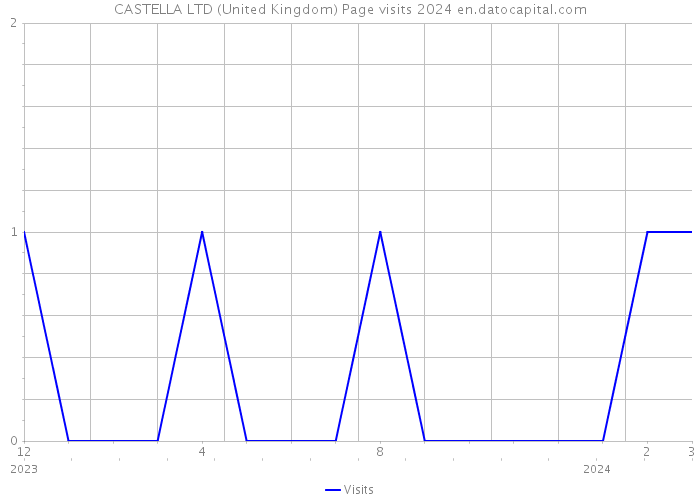 CASTELLA LTD (United Kingdom) Page visits 2024 