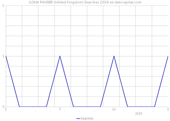 ILONA PANSER (United Kingdom) Searches 2024 