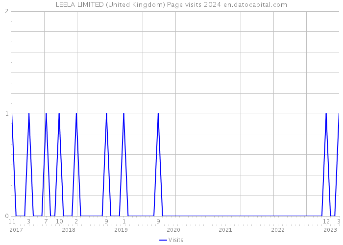 LEELA LIMITED (United Kingdom) Page visits 2024 