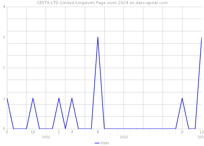 CESTA LTD (United Kingdom) Page visits 2024 