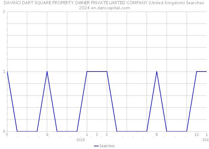 DAVINCI DART SQUARE PROPERTY OWNER PRIVATE LIMITED COMPANY (United Kingdom) Searches 2024 