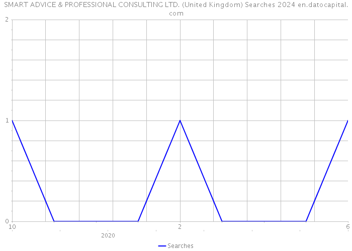 SMART ADVICE & PROFESSIONAL CONSULTING LTD. (United Kingdom) Searches 2024 