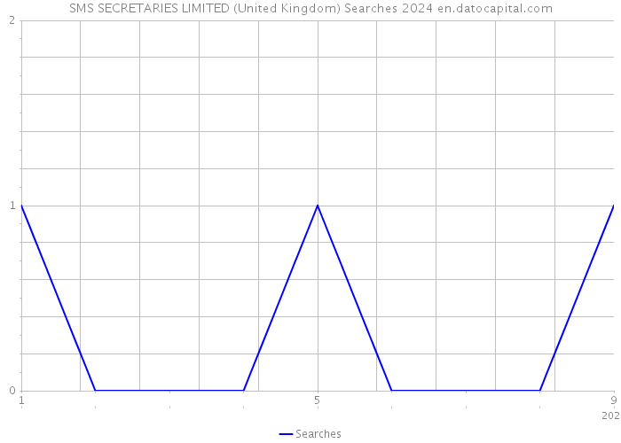SMS SECRETARIES LIMITED (United Kingdom) Searches 2024 