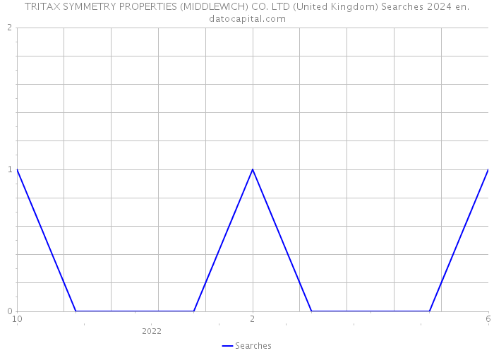 TRITAX SYMMETRY PROPERTIES (MIDDLEWICH) CO. LTD (United Kingdom) Searches 2024 