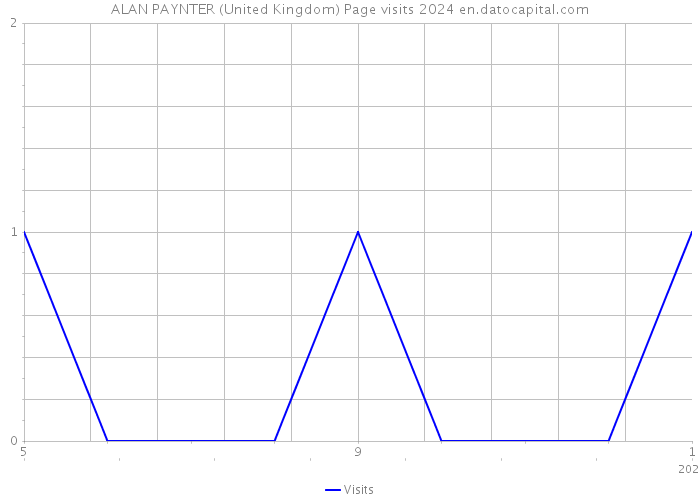 ALAN PAYNTER (United Kingdom) Page visits 2024 