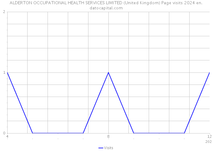 ALDERTON OCCUPATIONAL HEALTH SERVICES LIMITED (United Kingdom) Page visits 2024 