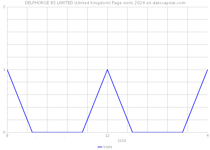 DELPHORGE 83 LIMITED (United Kingdom) Page visits 2024 