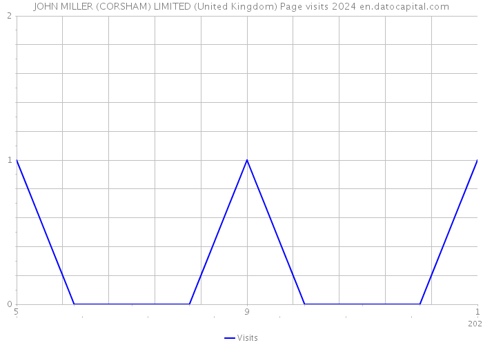 JOHN MILLER (CORSHAM) LIMITED (United Kingdom) Page visits 2024 