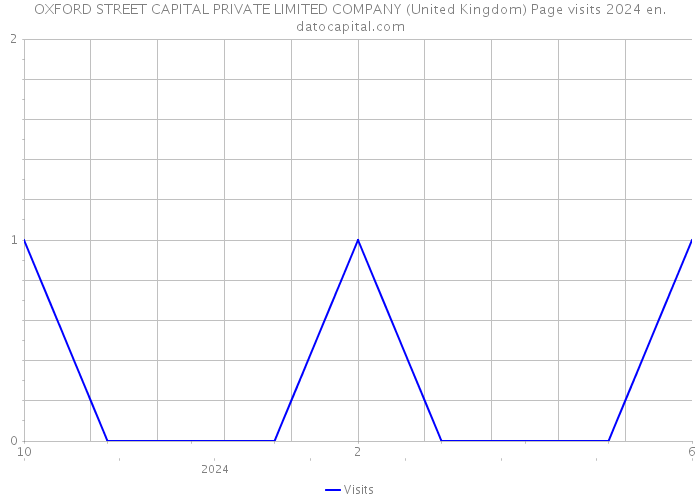 OXFORD STREET CAPITAL PRIVATE LIMITED COMPANY (United Kingdom) Page visits 2024 