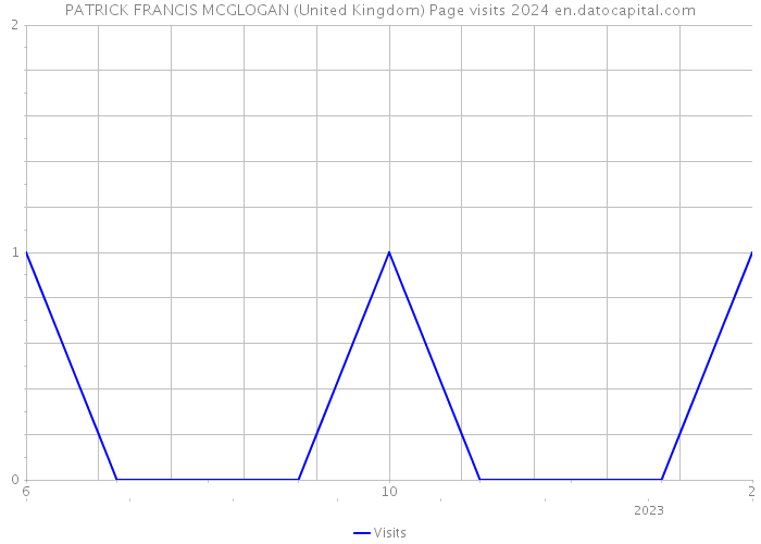 PATRICK FRANCIS MCGLOGAN (United Kingdom) Page visits 2024 