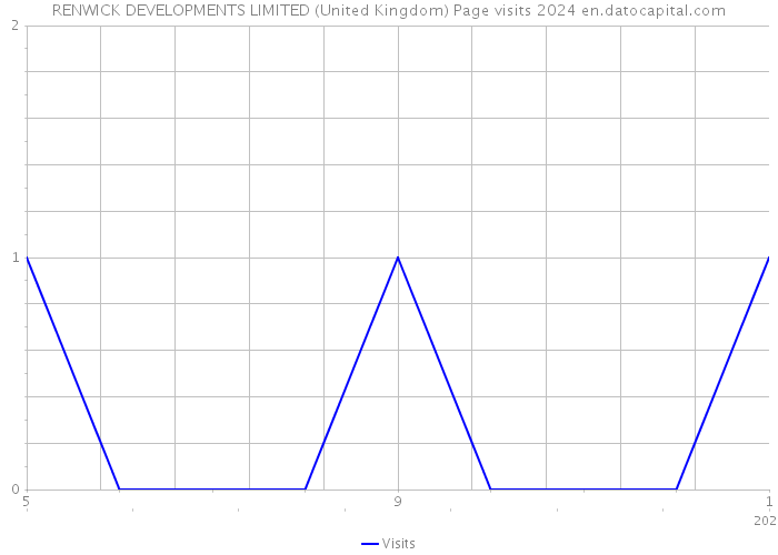 RENWICK DEVELOPMENTS LIMITED (United Kingdom) Page visits 2024 