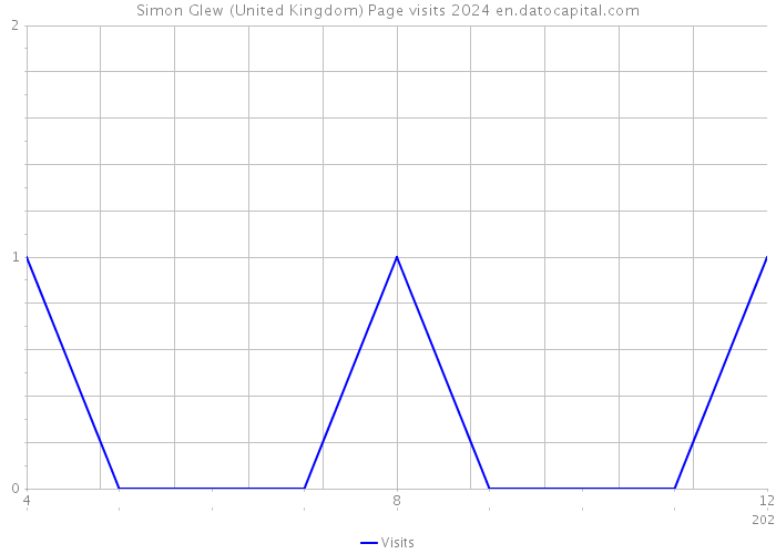 Simon Glew (United Kingdom) Page visits 2024 