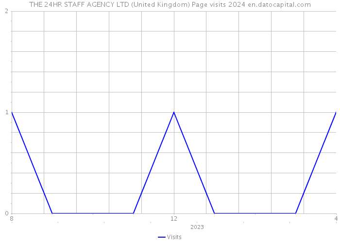 THE 24HR STAFF AGENCY LTD (United Kingdom) Page visits 2024 