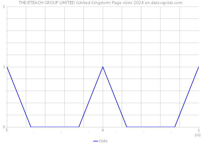 THE ETEACH GROUP LIMITED (United Kingdom) Page visits 2024 