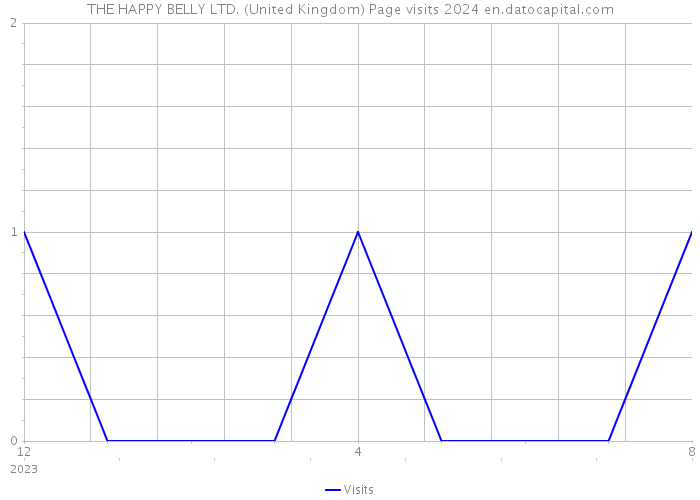 THE HAPPY BELLY LTD. (United Kingdom) Page visits 2024 