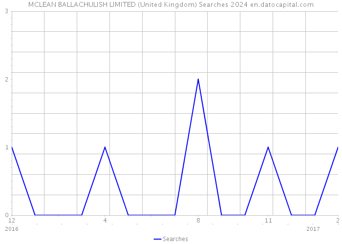 MCLEAN BALLACHULISH LIMITED (United Kingdom) Searches 2024 