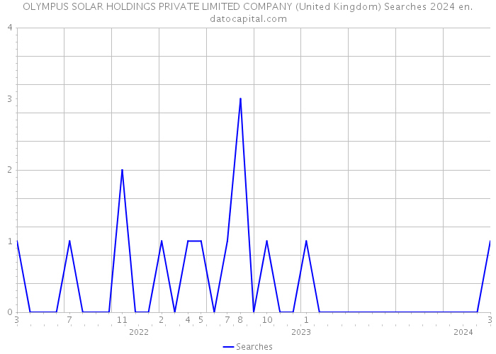OLYMPUS SOLAR HOLDINGS PRIVATE LIMITED COMPANY (United Kingdom) Searches 2024 