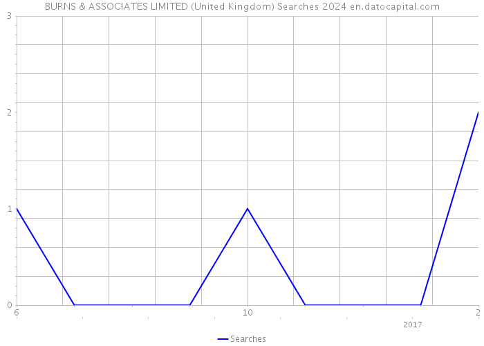 BURNS & ASSOCIATES LIMITED (United Kingdom) Searches 2024 
