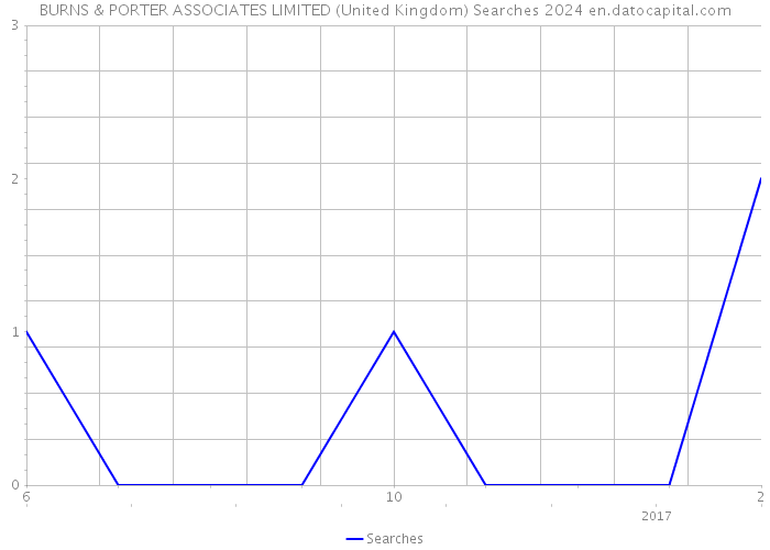 BURNS & PORTER ASSOCIATES LIMITED (United Kingdom) Searches 2024 