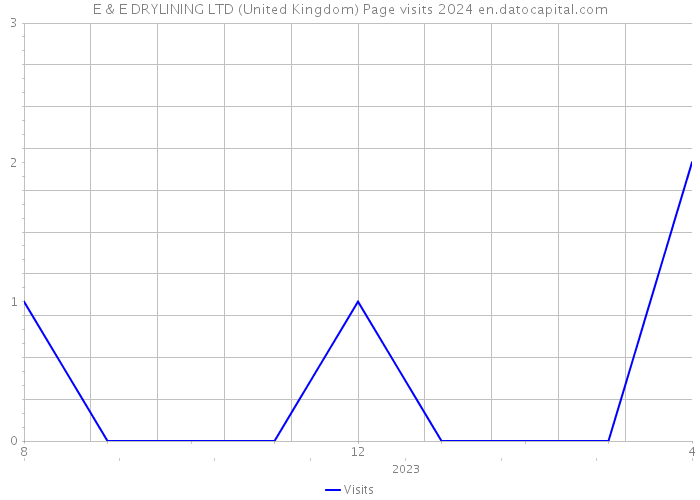 E & E DRYLINING LTD (United Kingdom) Page visits 2024 