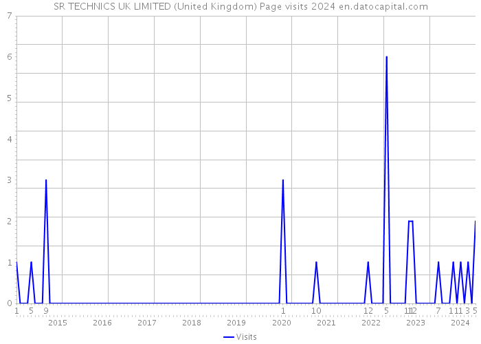 SR TECHNICS UK LIMITED (United Kingdom) Page visits 2024 