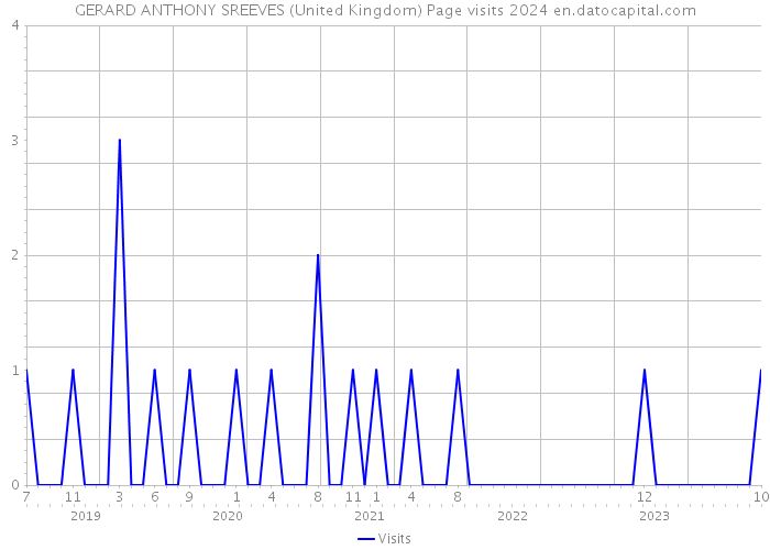 GERARD ANTHONY SREEVES (United Kingdom) Page visits 2024 