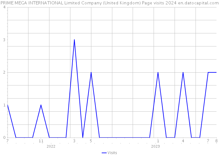 PRIME MEGA INTERNATIONAL Limited Company (United Kingdom) Page visits 2024 