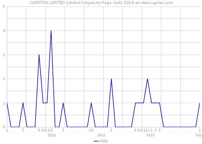 CAPSTAN LIMITED (United Kingdom) Page visits 2024 