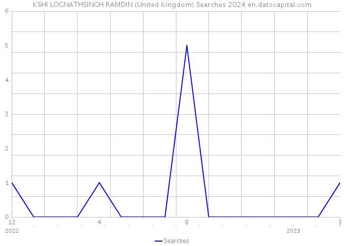 KSHI LOGNATHSINGH RAMDIN (United Kingdom) Searches 2024 