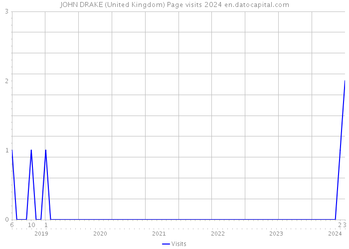 JOHN DRAKE (United Kingdom) Page visits 2024 