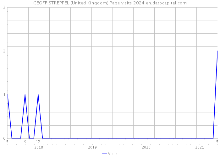 GEOFF STREPPEL (United Kingdom) Page visits 2024 