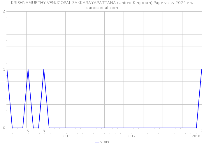 KRISHNAMURTHY VENUGOPAL SAKKARAYAPATTANA (United Kingdom) Page visits 2024 
