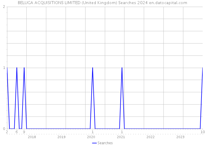 BELUGA ACQUISITIONS LIMITED (United Kingdom) Searches 2024 