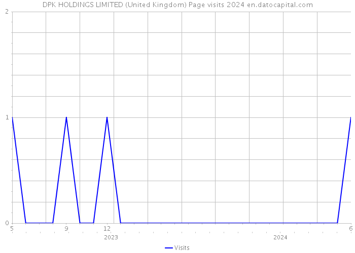 DPK HOLDINGS LIMITED (United Kingdom) Page visits 2024 