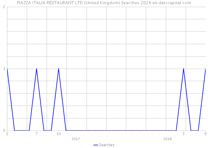 PIAZZA ITALIA RESTAURANT LTD (United Kingdom) Searches 2024 