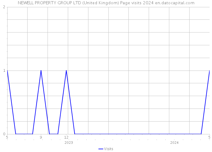 NEWELL PROPERTY GROUP LTD (United Kingdom) Page visits 2024 