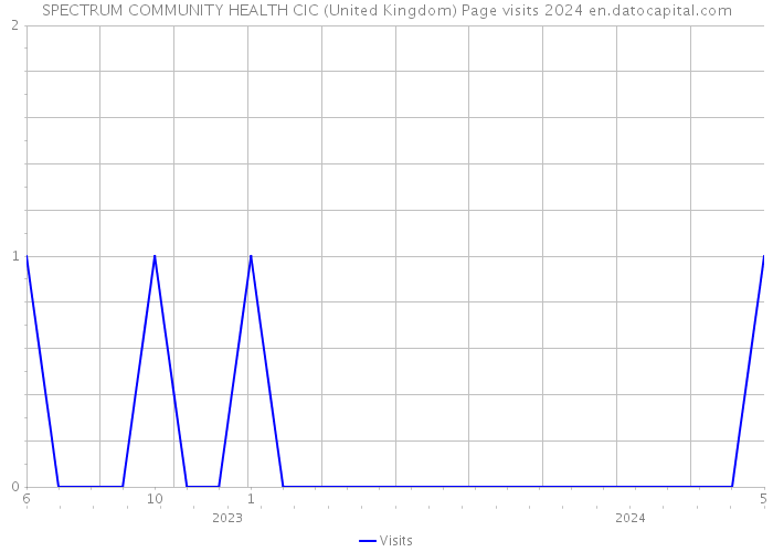 SPECTRUM COMMUNITY HEALTH CIC (United Kingdom) Page visits 2024 