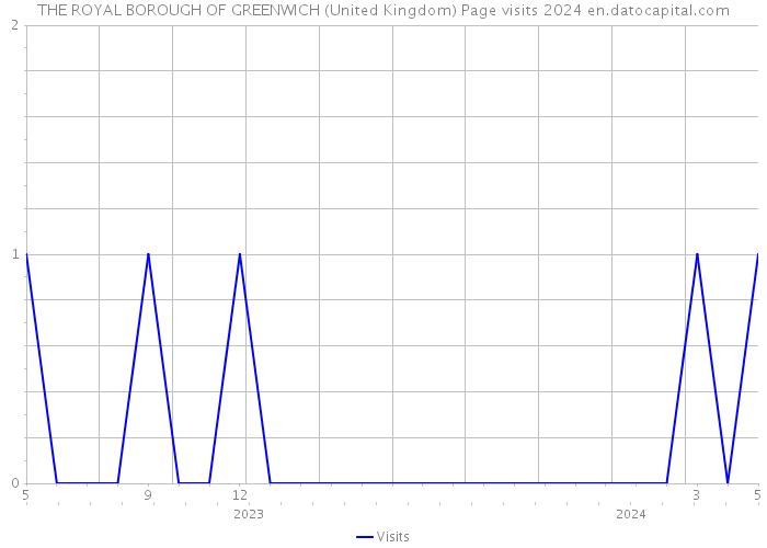 THE ROYAL BOROUGH OF GREENWICH (United Kingdom) Page visits 2024 